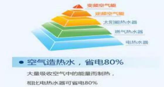 空氣能產(chǎn)品成為節(jié)能減排項目“新寵兒”